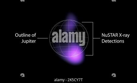 The areas where high-energy X-rays were detected by NASA's NuSTAR (Nuclear Spectroscopic Telescope Array) from the auroras near Jupiter's north and south poles are shown in purple in this graphic. The emissions are the highest-energy light ever seen at Jupiter and the highest-energy light ever detected from a planet in our solar system other than Earth. The light comes from accelerated electrons colliding with the atmosphere. NuSTAR cannot pinpoint the source of the light with high precision, but can only find that it is coming from somewhere in the purple-colored regions. X-rays are a form of Stock Photo