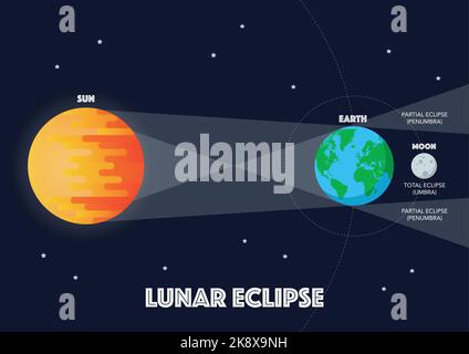 Sun Moon Earth Solar eclipse. Flat style vector illustration Stock Vector