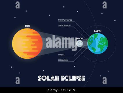 Lunar eclipse infographic. Sun, earth, and moon. Flat style vector ...