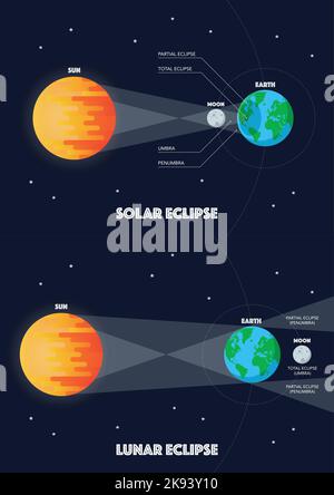 Solar eclipse and Lunar eclipse infographic. Flat style vector illustration Stock Vector