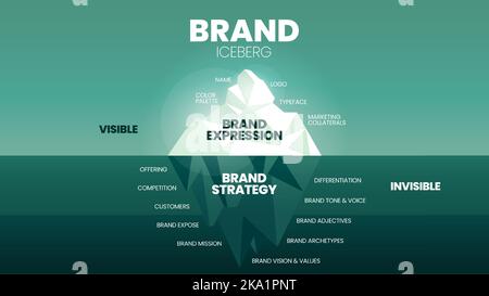 A vector illustration of Brand Iceberg model concept has two steps to analyse, surface is Brand Expression (Name, Color Pallete, Logo, Typeface), unde Stock Vector