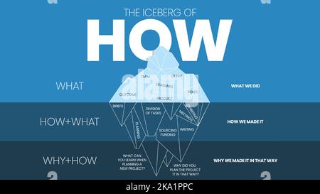 A vector illustration of How Iceberg model concept is a model to help reflect on projects and group work has 3 steps to analyse such as What, How+What Stock Vector
