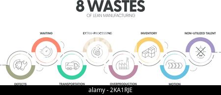 8 Wastes of lean manufacturing infographic presentation template with ...