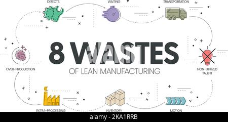 8 Wastes of lean manufacturing infographic presentation template with icons has 4 steps process such as non-utilize talent, waiting, transportation, i Stock Vector