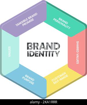 Brand identity infographic vector is digital marketing concept in 6 elements to distinguish the brand in consumers' minds such as brand personality, s Stock Vector