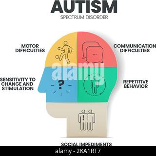 Autism spectrum disorder (ASD) infographic presentation template with icons has 5 steps such as Rett syndrome, Asperger's syndrome, PDD-NOS, Autistic Stock Vector