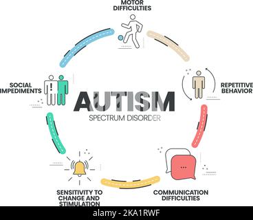 Autism spectrum disorder (ASD) infographic presentation template with icons has 5 steps such as Rett syndrome, Asperger's syndrome, PDD-NOS, Autistic Stock Vector