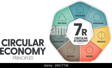 7R circular economy principles concept for economic sustainability of production and consumption has 7 steps to analyze such as reduce, recycle, recov Stock Vector