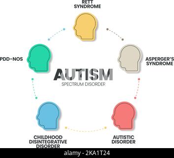 Autism spectrum disorder (ASD) infographic presentation template with icons has 5 steps such as Rett syndrome, Asperger's syndrome, PDD-NOS, Autistic Stock Vector