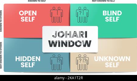 Johari Window is a technique for improving self-awareness within an individual. It helps in understanding your relationship with yourself and others. Stock Vector