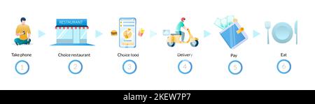 Online food order and delivery process, vector infographics, diagram. Internet shopping steps. Stock Vector