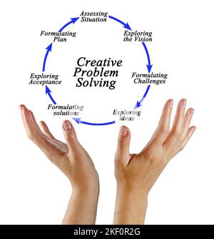 Components of Creative Problem Solving Process Stock Photo - Alamy