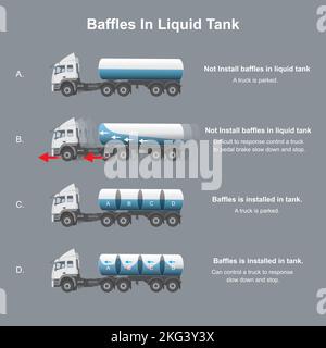Baffles in liquid tank. explain happen with a truck installed baffles in liquid tank contain. Stock Vector