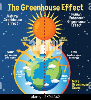 Diagram showing the greenhouse effect illustration Stock Vector