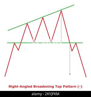 Right-Angled Broadening Top Pattern - Bearish (-) - Small Illustration - Green & Red - Bearish Reversal Chart Patterns - Technical Analysis Stock Vector