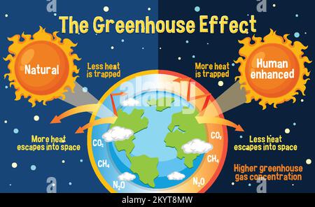 Diagram showing the greenhouse effect illustration Stock Vector