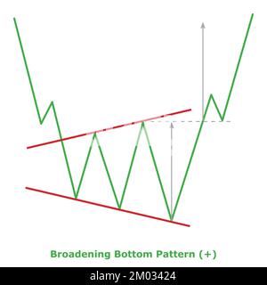 Broadening Bottom Pattern - Bullish (+) - Small Illustration - Green & Red - Bullish Reversal Chart Patterns - Technical Analysis Stock Vector