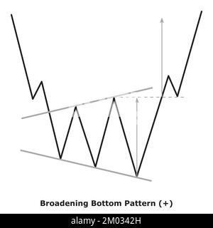 Broadening Bottom Pattern - Bullish (+) - Small Illustration - White & Black - Bullish Reversal Chart Patterns - Technical Analysis Stock Vector