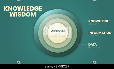 Knowledge Wisdom circle infographic template with icons has Wisdom (Shared understanding), Knowledge (Judgment), Information (Cognition), Data (Proces Stock Vector