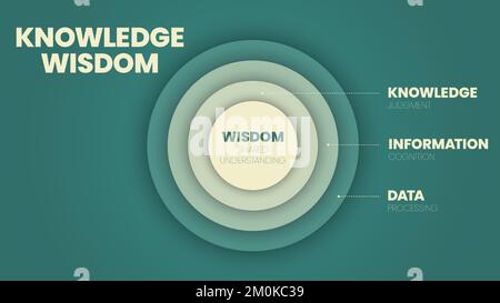 Knowledge Wisdom circle infographic template with icons has Wisdom (Shared understanding), Knowledge (Judgment), Information (Cognition), Data (Proces Stock Vector