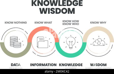 A Vector Illustration Of The Dikw Hierarchy Has Wisdom Knowledge Information And The Data