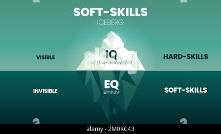 Soft-Skills hidden iceberg model infographic template has 2 skill level, visible is Hard-skills (IQ skills and knowledge), invisible is Soft-skills (E Stock Vector