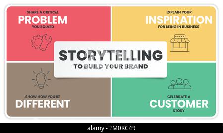 Storytelling infographic presentation vector template with icons has 4 steps process such as problem, inspiration, different and customer. Brand and b Stock Vector