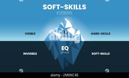 Soft-Skills hidden iceberg model infographic template has 2 skill level, visible is Hard-skills (IQ skills and knowledge), invisible is Soft-skills (E Stock Vector