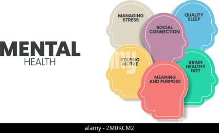 Mental or Emotional health infographic presentation template to prevent from mental disorder such as social connection, stay active, managing stress, Stock Vector
