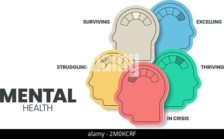 Mental or Emotional health infographic presentation template to prevent from mental disorder. Mental health has 5 levels to analyse  such as in crisis Stock Vector