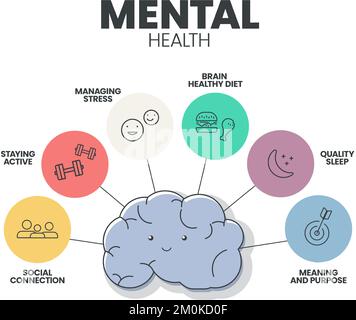 Mental or Emotional health infographic presentation template to prevent from mental disorder such as social connection, stay active, managing stress, Stock Vector