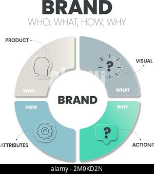Brand Strategy (Who, What, How, Why) infographic presentation template ...