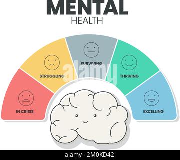 Mental or Emotional health infographic presentation template to prevent from mental disorder. Mental health has 5 levels to analyse  such as in crisis Stock Vector