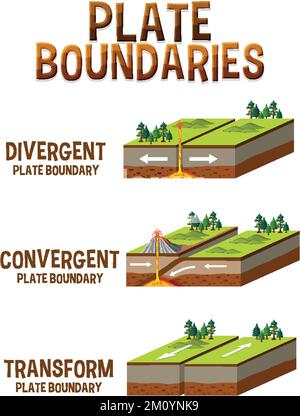 Three types of tectonic boundaries illustration Stock Vector Image ...