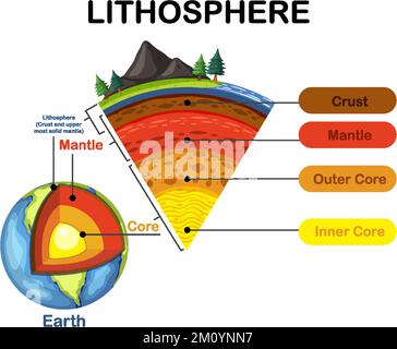 Diagram showing layers of the Earth lithosphere illustration Stock ...