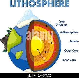 Diagram showing layers of the Earth lithosphere illustration Stock Vector