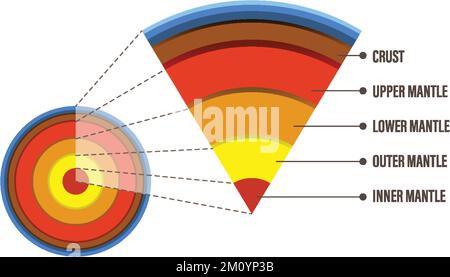 Diagram showing layers of the Earth lithosphere illustration Stock Vector