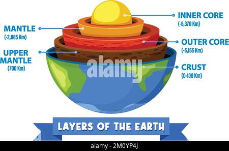 Diagram showing layers of the Earth lithosphere illustration Stock Vector