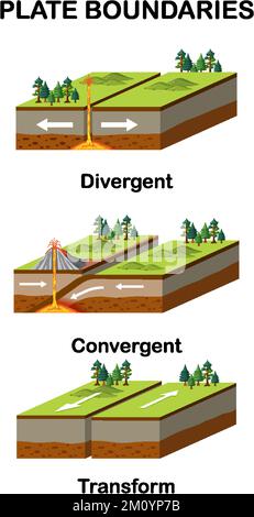 Three types of tectonic boundaries illustration Stock Vector Image ...