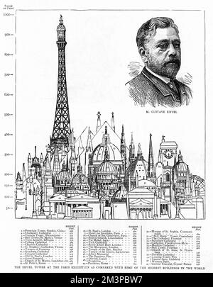 Height Comparison of Famous Structures  Pyramids, Eiffel tower, Famous  structures