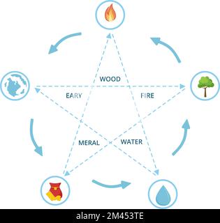 5 Element System The five Chinese elements, with wood, water, fire, metal and earth ...