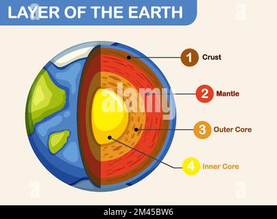 Diagram showing layers of the Earth lithosphere illustration Stock Vector