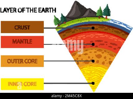 Four layers of the earth illustration Stock Vector Image & Art - Alamy
