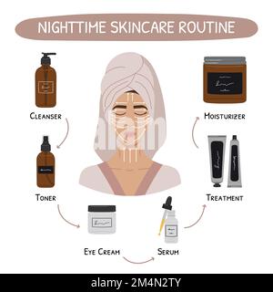 Basic nighttime skincare routine steps scheme. Facial massage direction infographic. Cleanser, tonner, serum, treatments, oil, cream, lotion product. Stock Vector