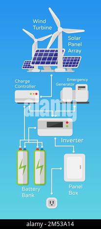 Solar wind power system scheme of work illustration in a flat style isolated. Vector Illustration on the topic of future environmental energy for your Stock Vector