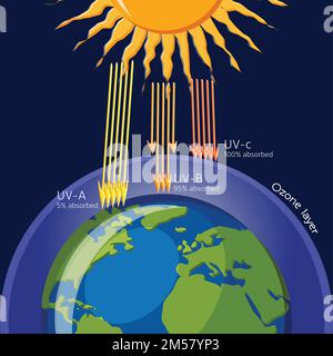 Ozone layer protection from Ultraviolet radiation. Ecology. Science for kids. Cartoon vector illustration in flat style. Stock Vector