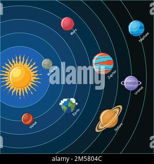 Solar system. Planets with orbits around  the sun. Educational astronomy for kids. Vector illustration in flat style on dark blue background. Stock Vector
