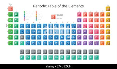 Periodic Table Of The Elements With Atomic Number, Symbol And Weight 