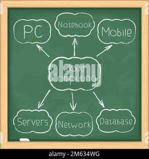 Cloud computing diagram on blackboard, vector eps10 illustration Stock Vector