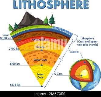 Diagram showing layers of the Earth lithosphere illustration Stock Vector